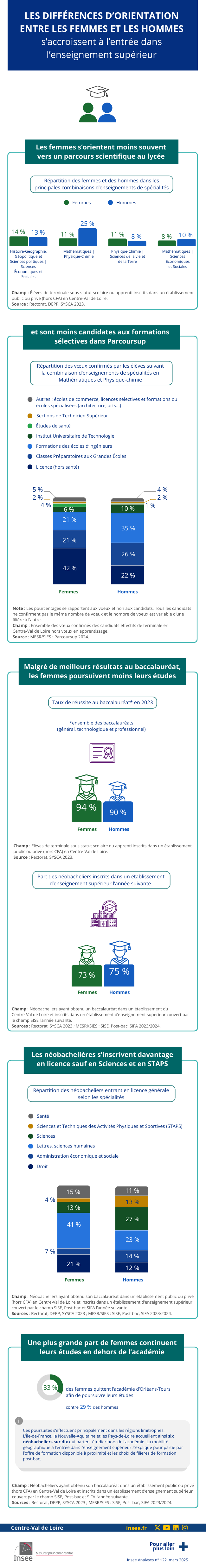 Insee - Les différences d’orientation entre les femmes et les hommes.