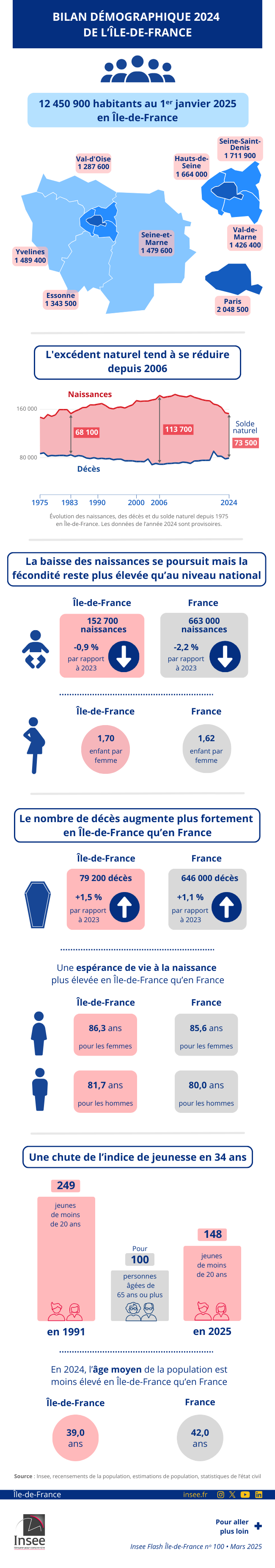 Bilan démographique 2024 de l’Île-de-France