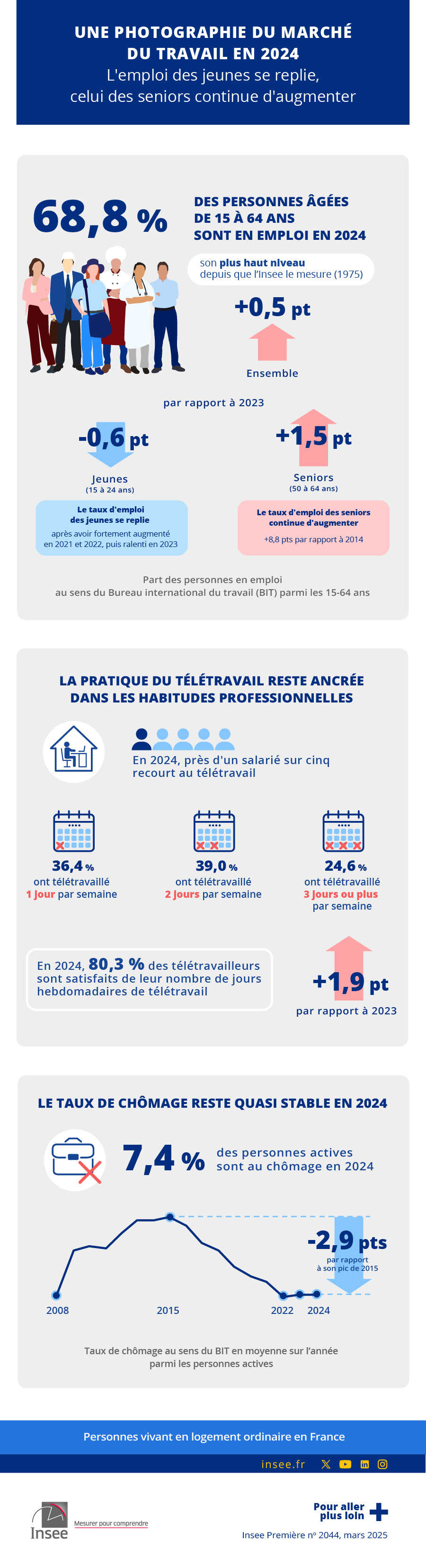 Insee - Une photographie du marché du travail en 2024