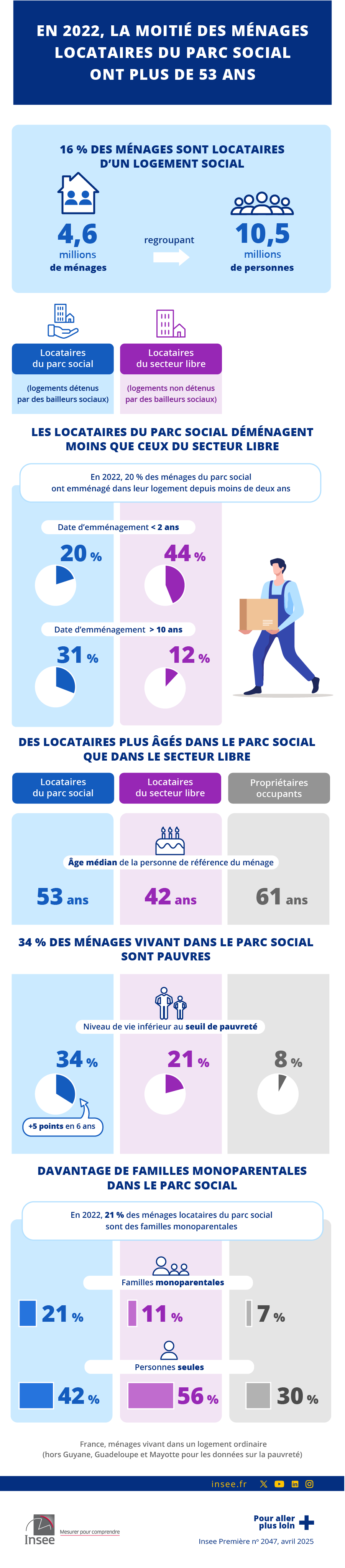 Insee - En 2022, la moitié des ménages locataires du parc social ont plus de 53 ans