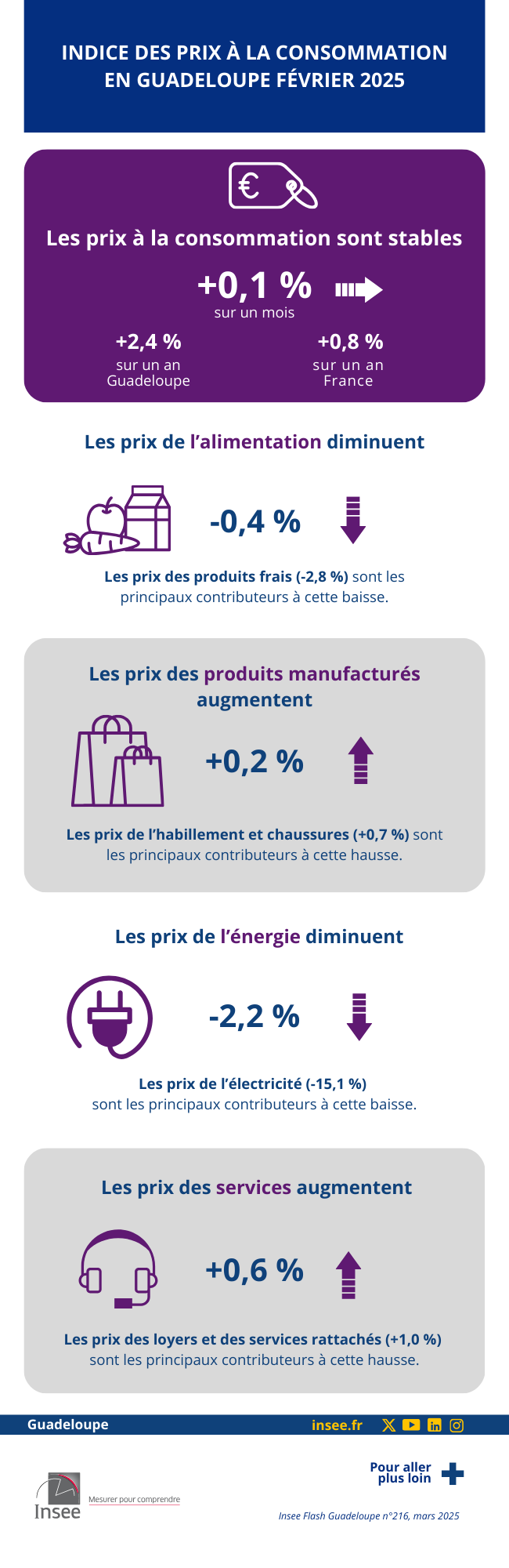Insee - Indice des prix à la consommation des ménages Guadeloupe - février 2025