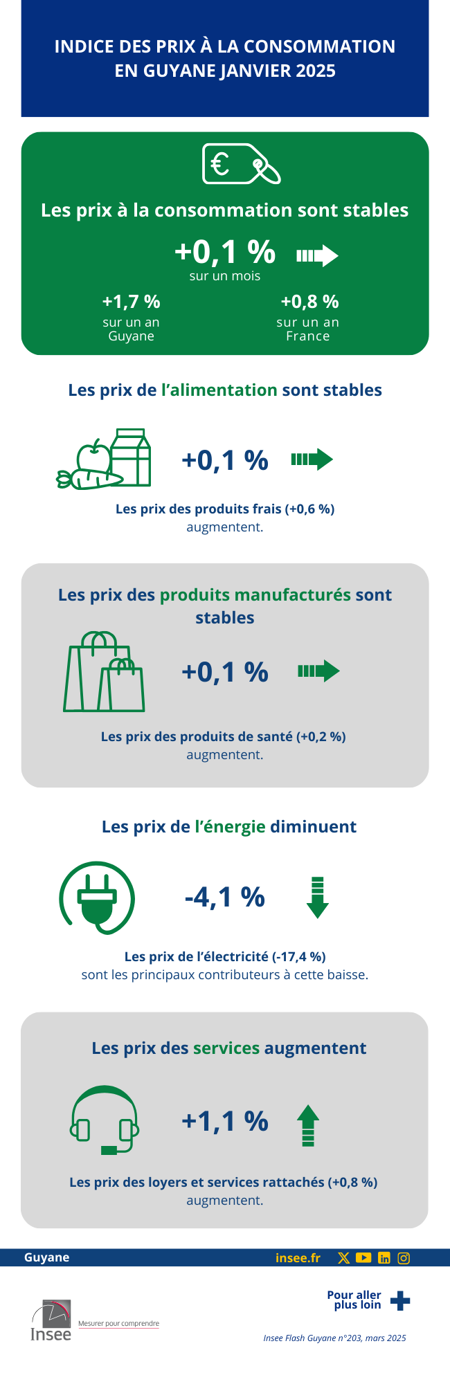 Insee - Indice des prix à la consommation des ménages Guyane - février 2025