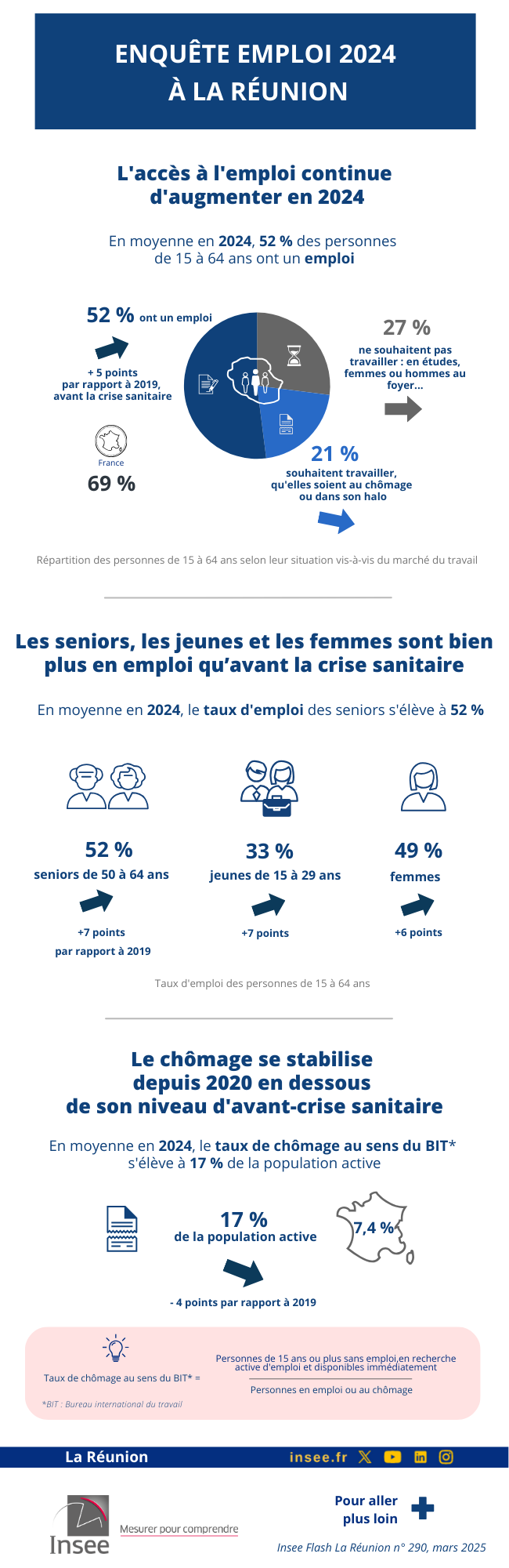 Insee - Enquête Emploi 2024 à La Réunion