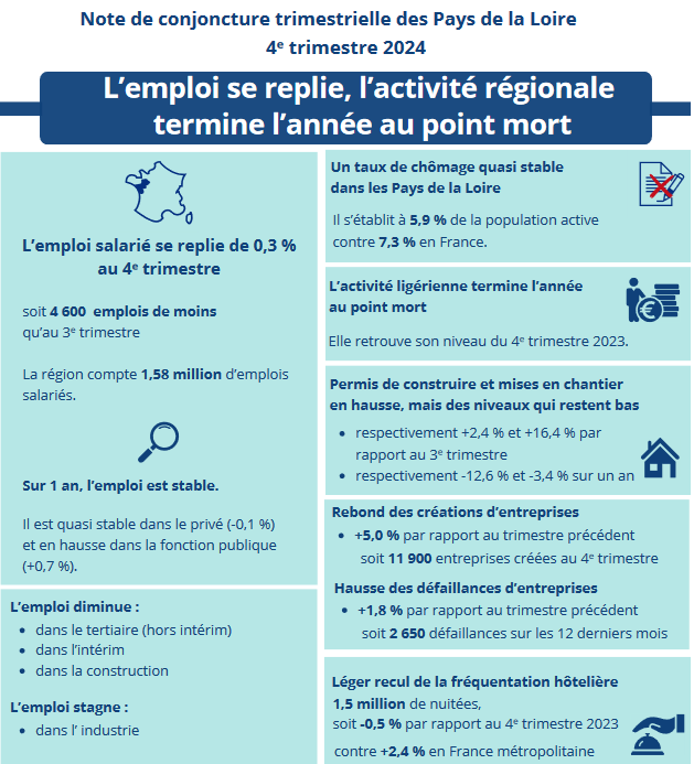 Insee - L’emploi se replie, l’activité régionale termine l’année au point mort.