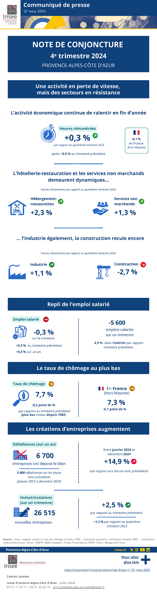 Insee - Note de conjoncture régionale 2024T4.