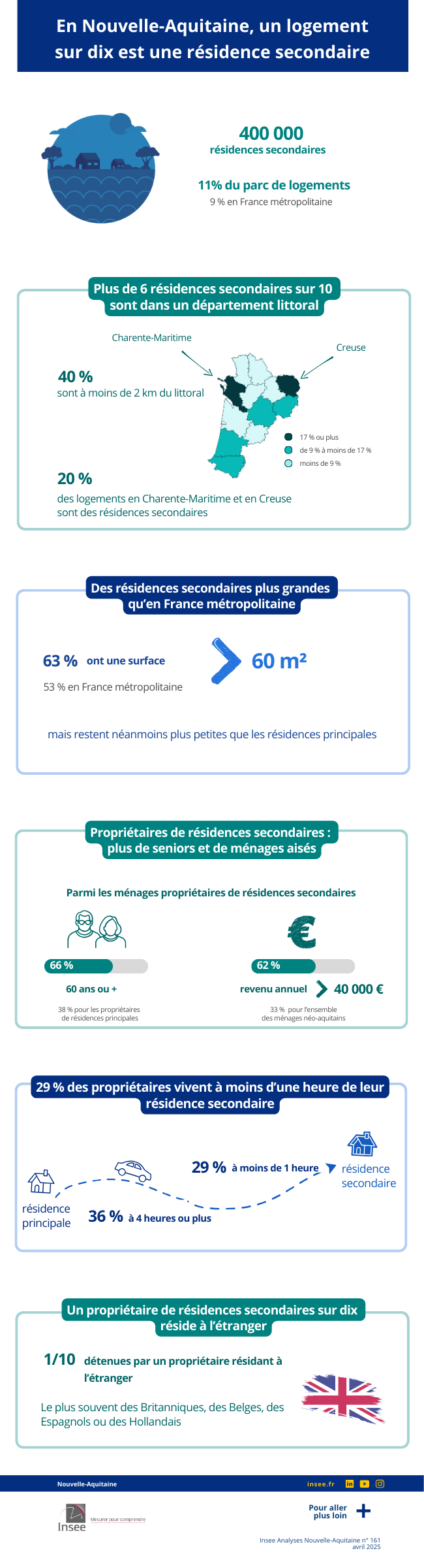 En Nouvelle-Aquitaine, un logement sur dix est une résidence secondaire