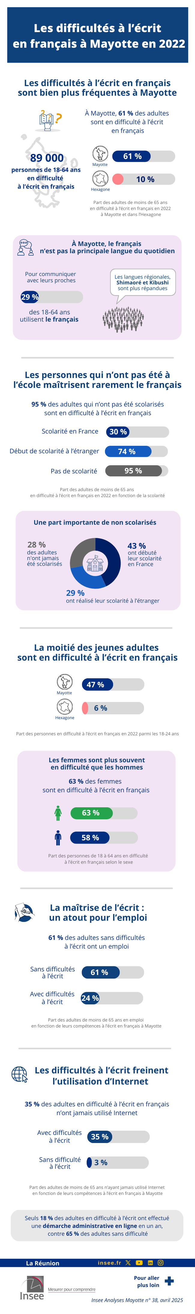 Insee - Enquête formation tout au long de la vie 2022-2023.