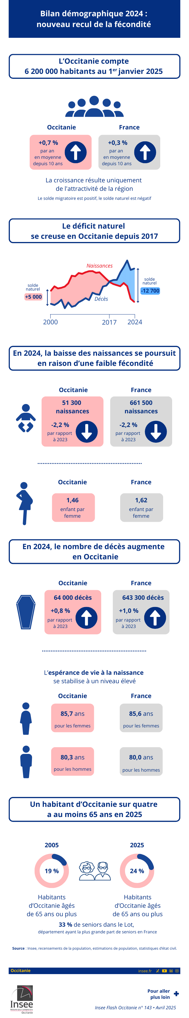 Insee - Bilan démographique 2024 : nouveau recul de la fécondité