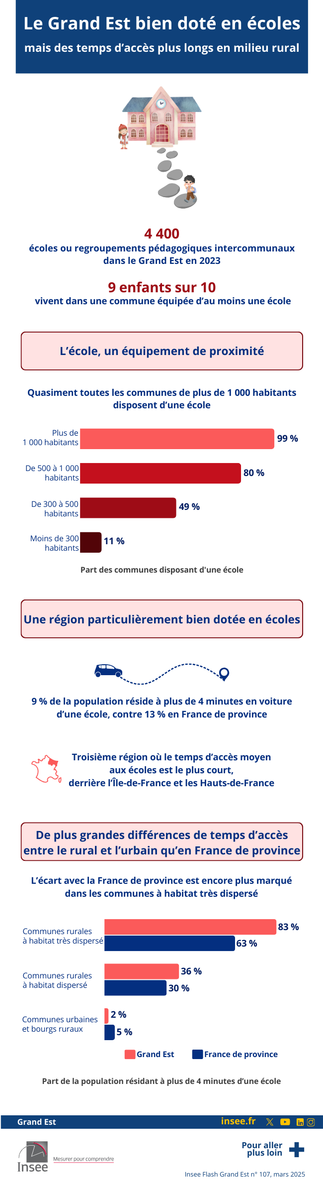 Insee - Le Grand Est bien doté en écoles.