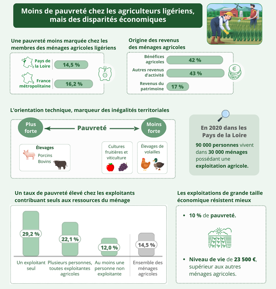 Insee - Agriculteurs, moins de pauvreté mais des disparités économiques.