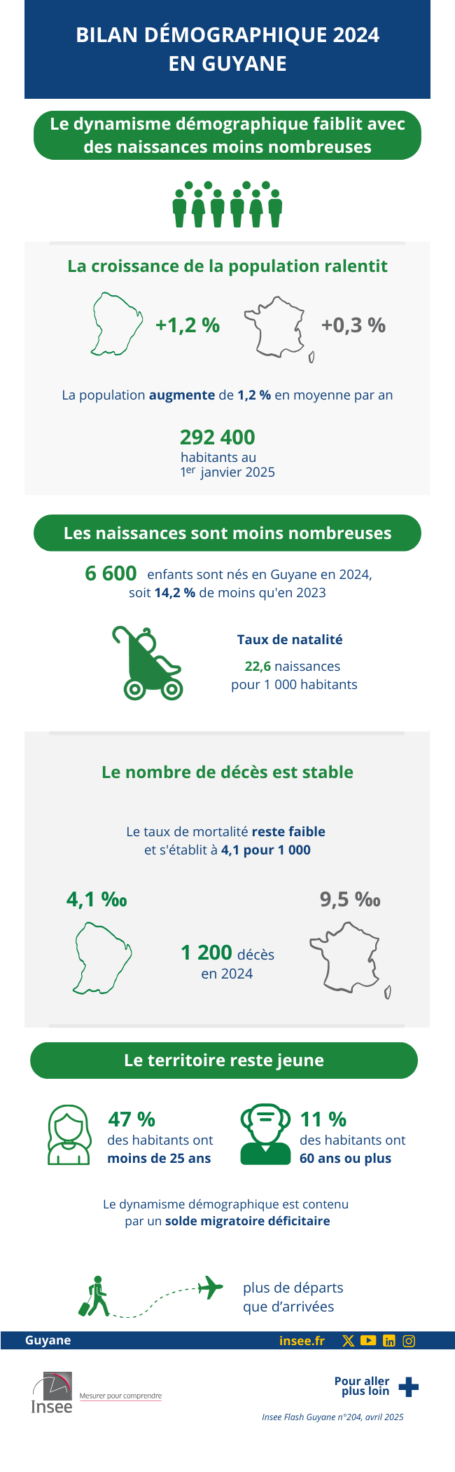 Insee - Le dynamisme démographique faiblit avec des naissances moins nombreuses.