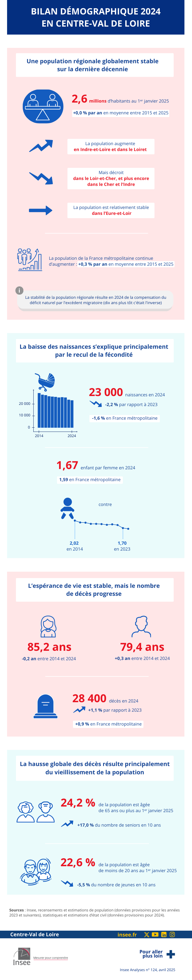 Insee - Bilan démographique 2024 du Centre‑Val de Loire.