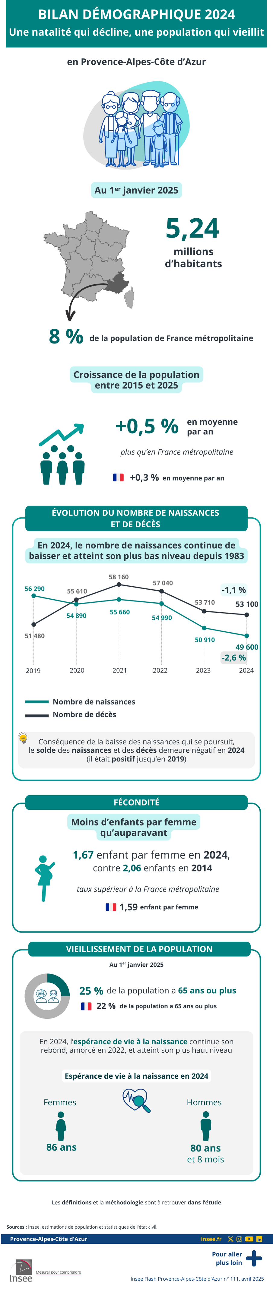 Insee - Bilan démographique 2024 en Provence-Alpes-Côte d’Azur.
