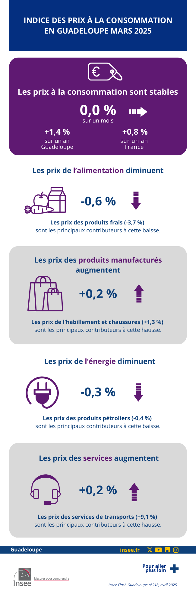 Insee - Indice des prix à la consommation en Guadeloupe en mars 2025.