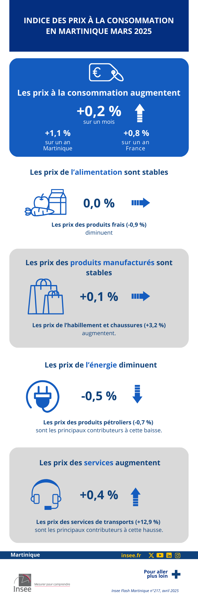 Insee - Indice des prix à la consommation en Martinique en mars 2025.