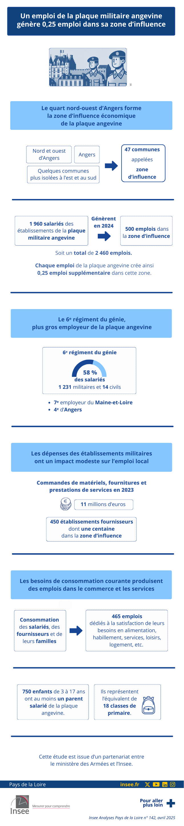 Insee - Établissements du ministère des Armées implantés sur la plaque angevine.