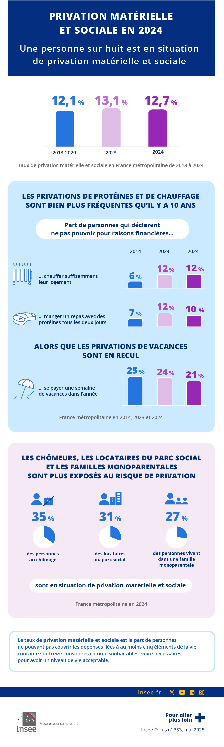 Privation matérielle et sociale en 2024
