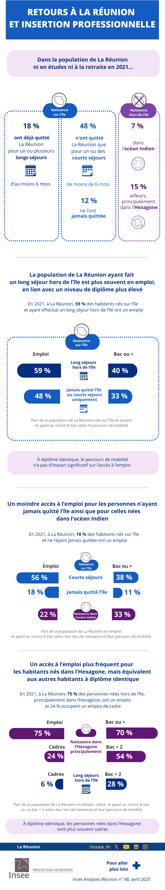 Retours à La Réunion et insertion professionnelle