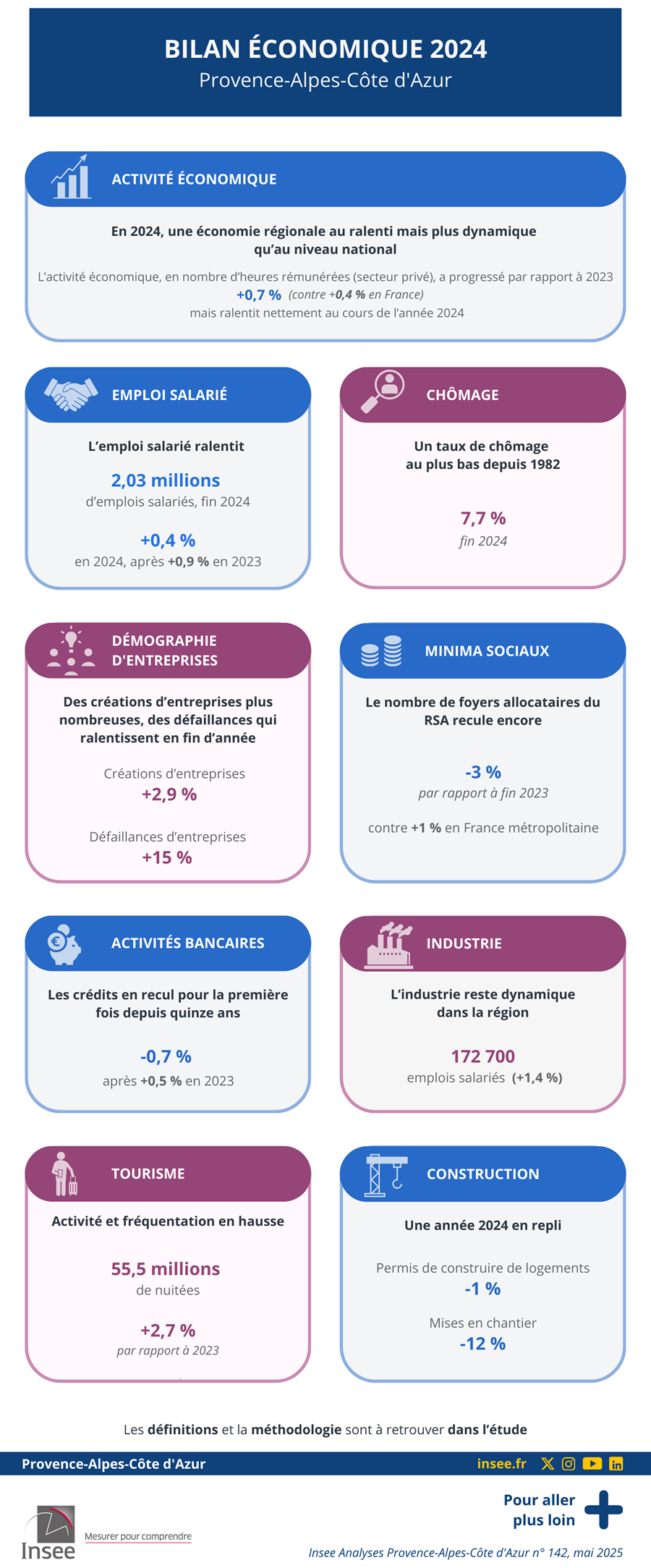 Bilan économique 2024 : un dynamisme en perte de vitesse