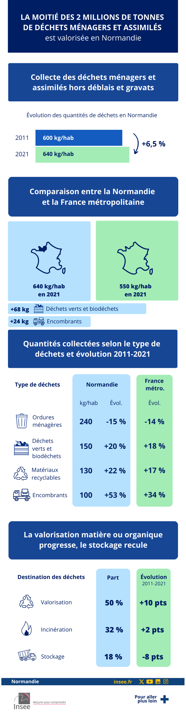 Insee - Les déchets ménagers et assimilés en Normandie.