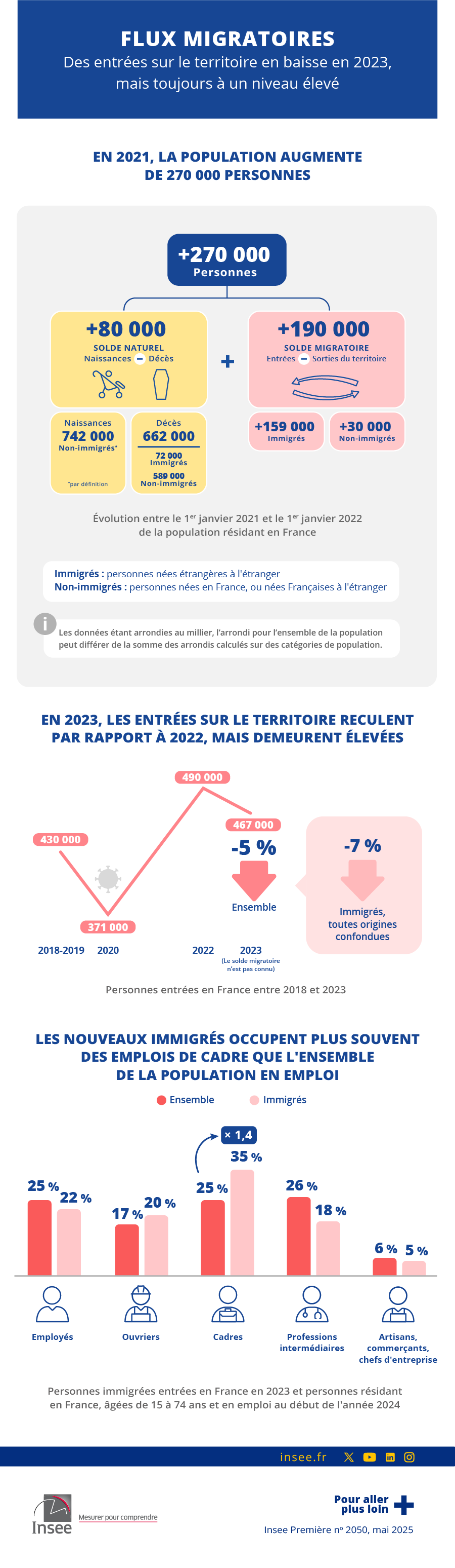 Insee - Flux migratoires - Des entrées sur le territoire en baisse en 2023, mais toujours à un niveau élevé