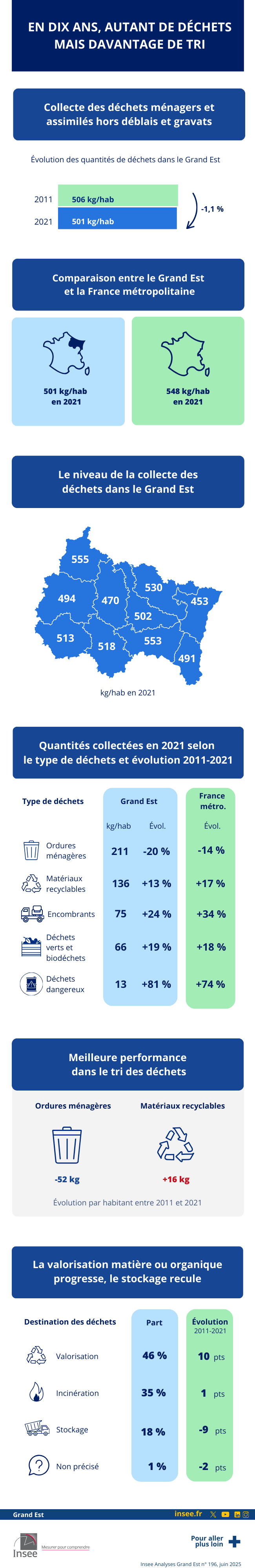 Insee - En dix ans, autant de déchets mais davantage de tri.