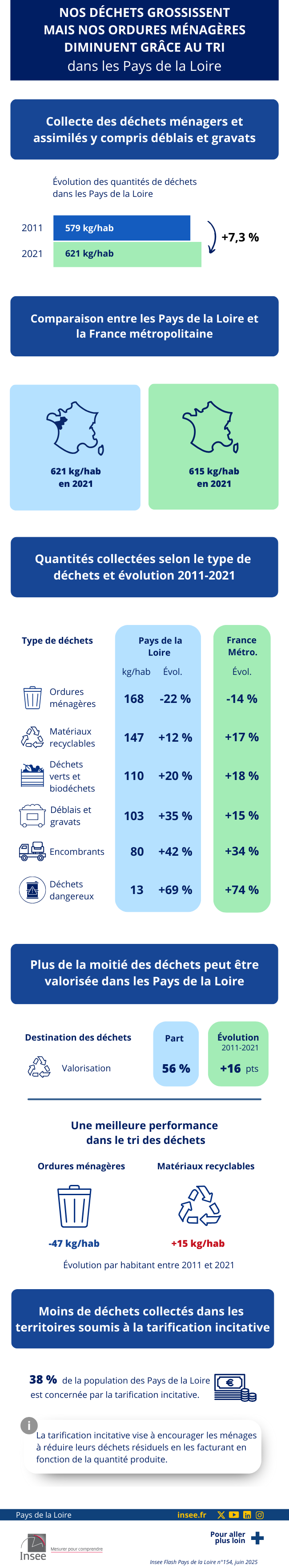 Insee - Déchets grossissent mais ordures ménagères diminuent grâce au tri.