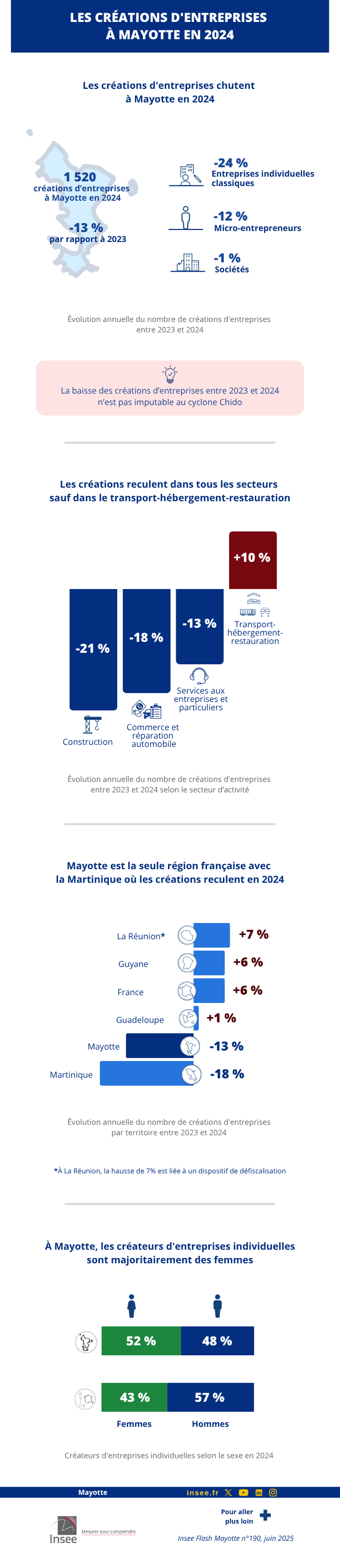 Insee - Les créations d’entreprises chutent à Mayotte en 2024.