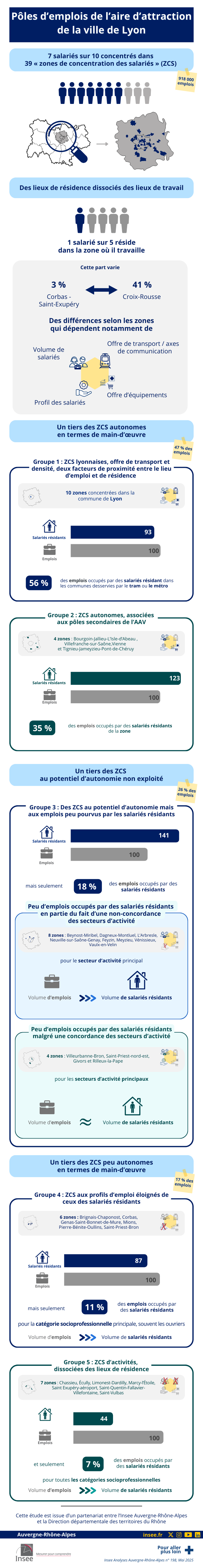 Insee - Pôles d’emplois de l’aire d’attraction de la ville de Lyon