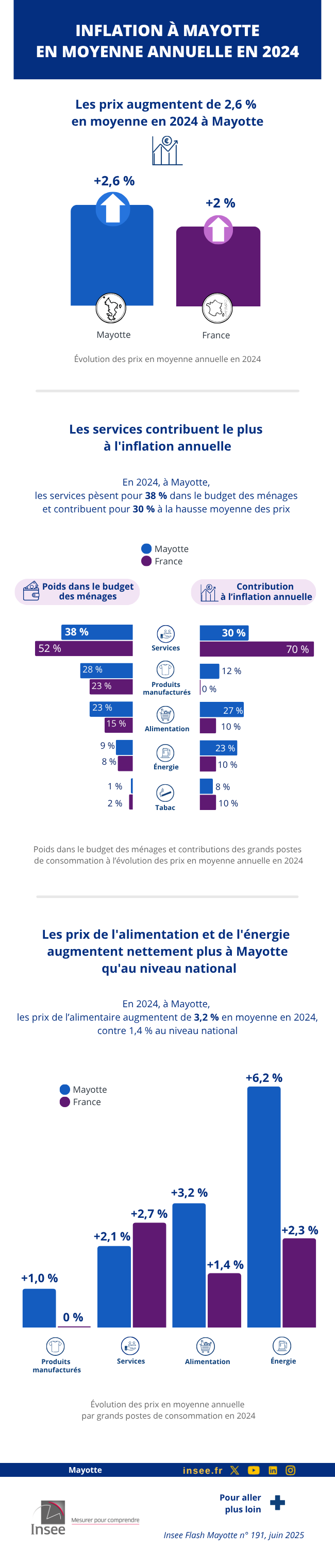 Infographie_ inflation a mayotte en moyenne anuelle en 2024