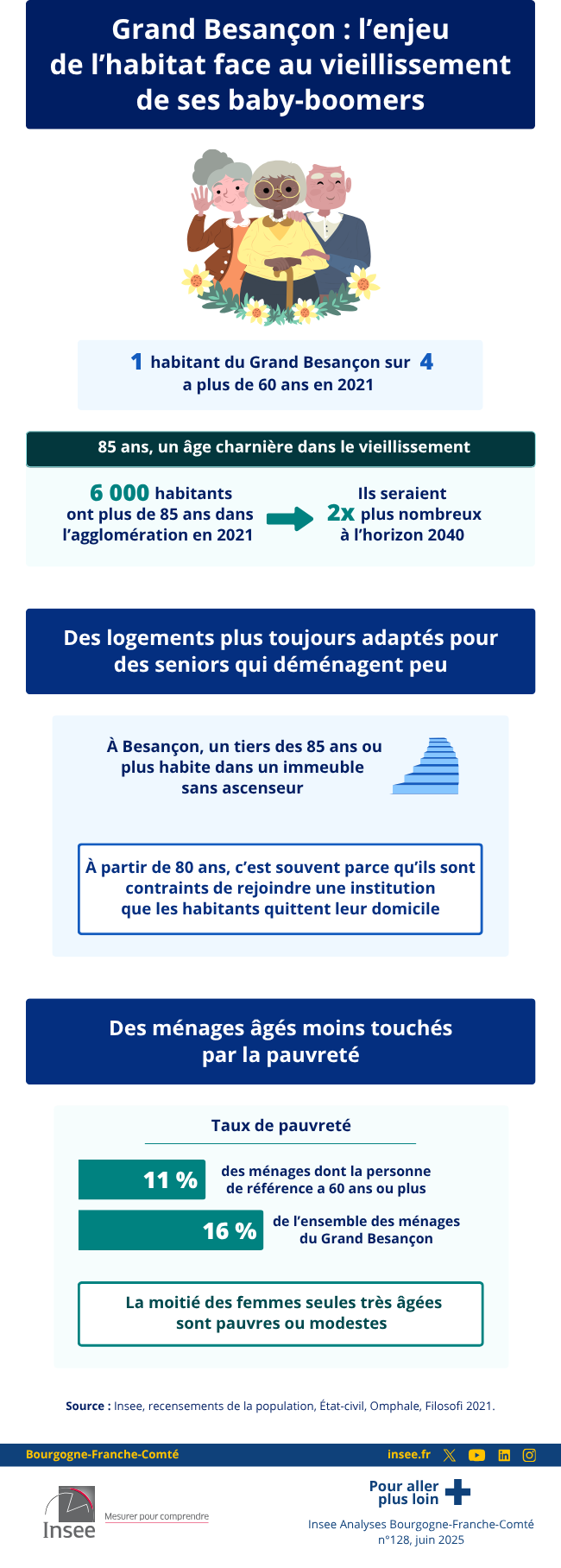 Insee - Grand Besançon : l’enjeu de l’habitat face au vieillissement de ses baby-boomers
