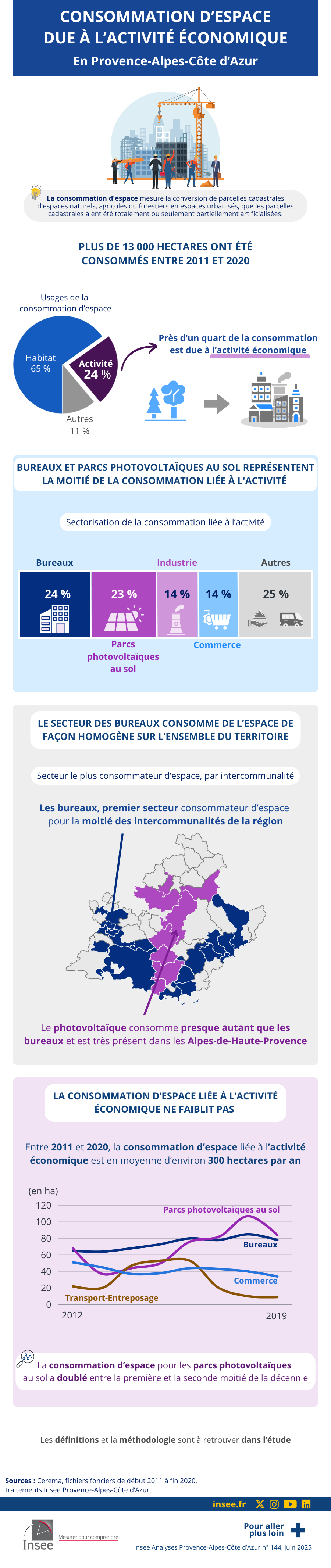 Insee - Consommation d’espace dûe à l'activité économique en Provence-Alpes-Côte d’Azur.