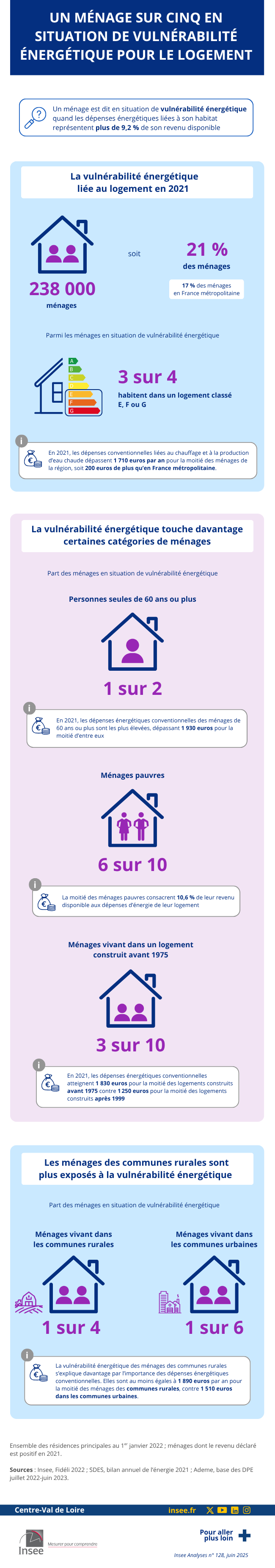 Insee - Un ménage sur cinq en situation de vulnérabilité énergétique pour le logement