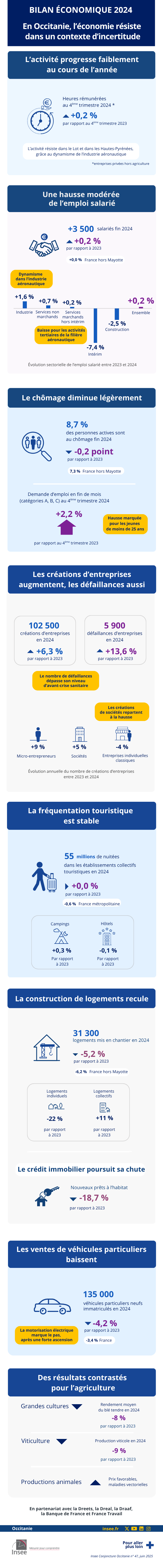Insee - Bilan économique 2024 - Occitanie.