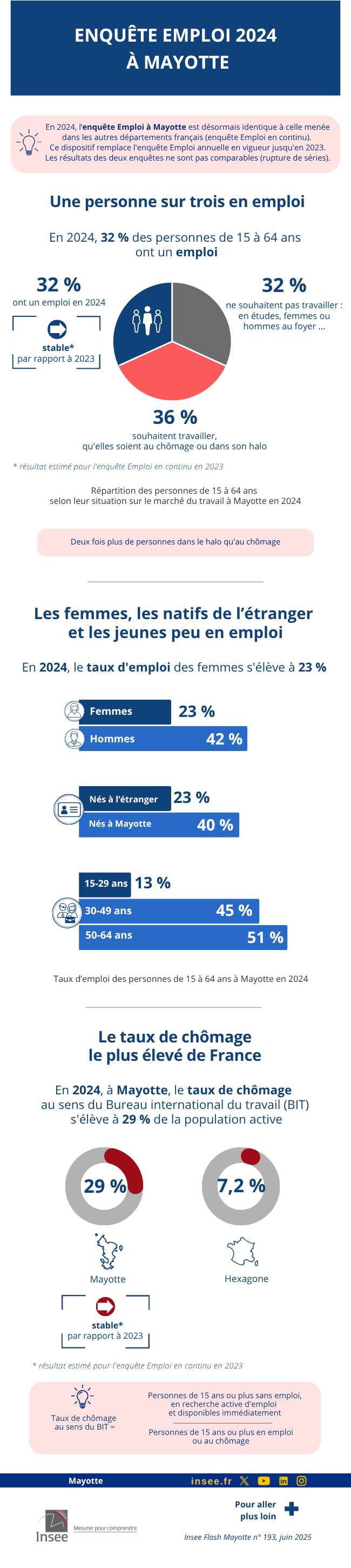 Infographie_Insee_Enquete_Emploi_2024_a_mayotte.png