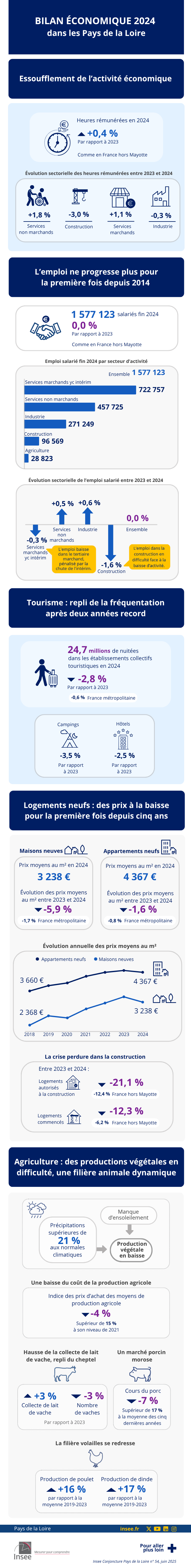 Insee - Bilan économique 2024 - Pays de la Loire.