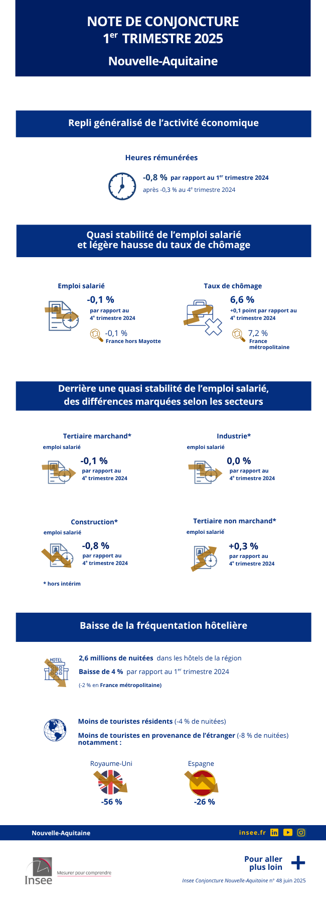 Insee - Note de conjoncture régionale - 2025T1 - Nouvelle-Aquitaine.
