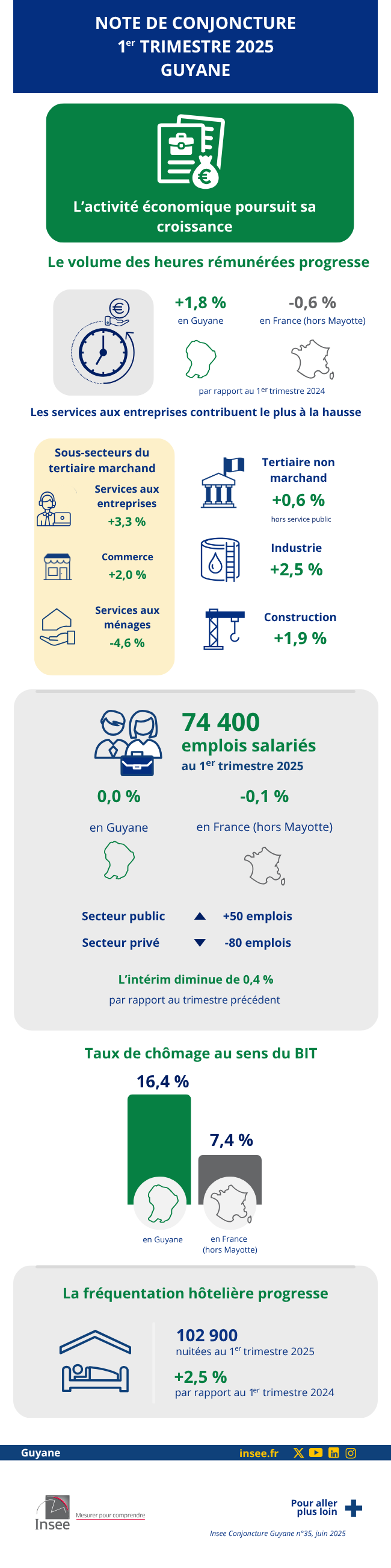 Insee - Note de conjoncture régionale - 2025T1 - Guyane.