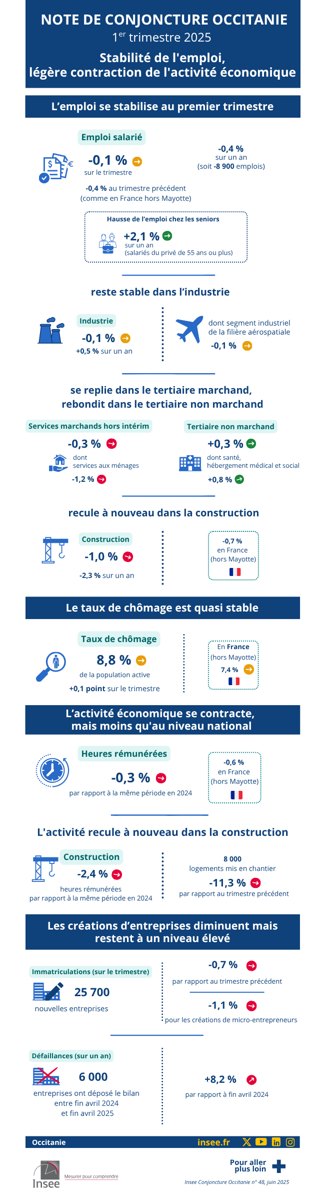 Insee - Note de conjoncture régionale - 2025T1 - Occitanie.