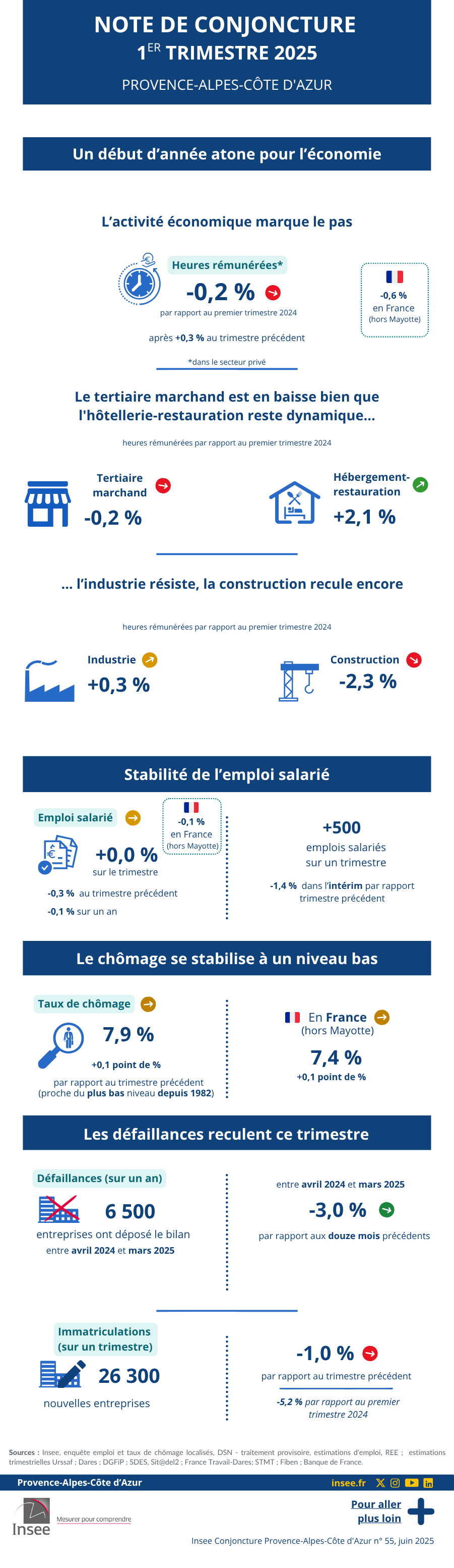 Insee - Note de conjoncture régionale - premier trimestre 2025.
