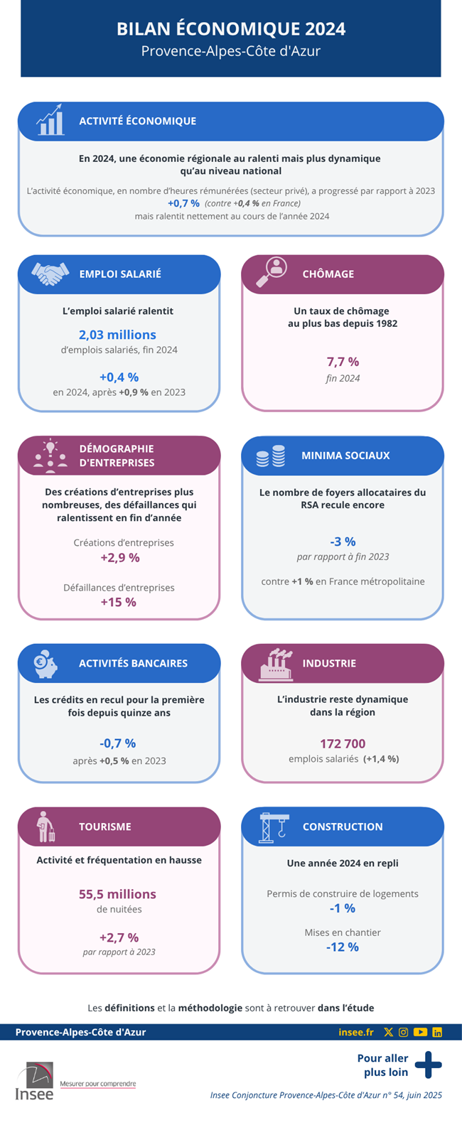 Insee - Bilan économique 2024 - Provence-Alpes-Côte d'Azur.