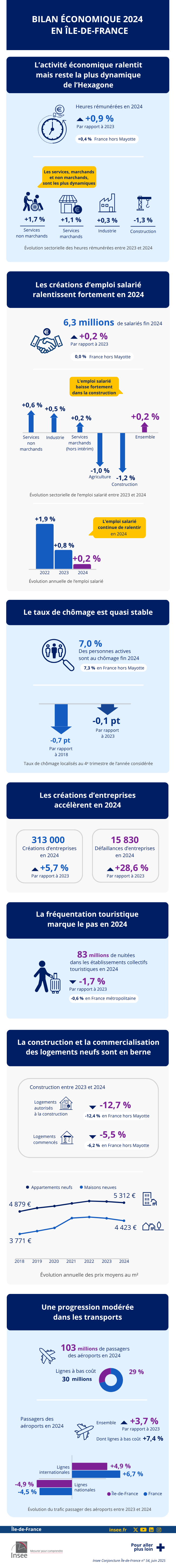 Insee - Bilan économique 2024 en Île-de-France