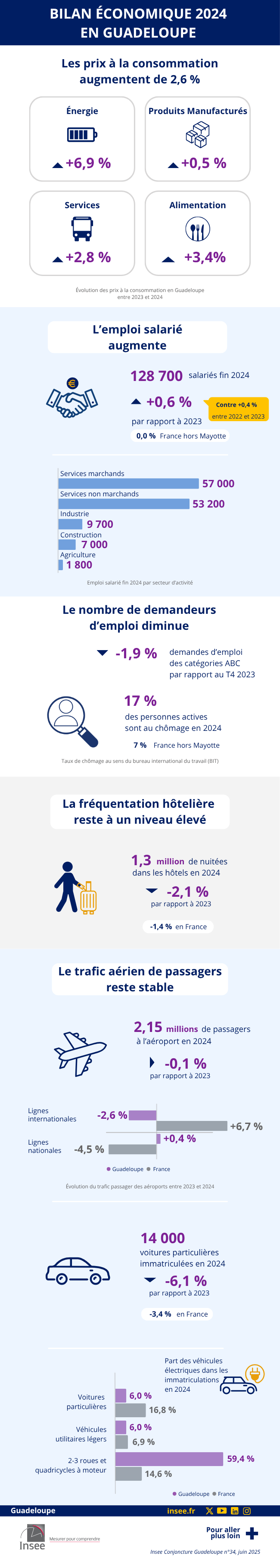 Insee - Bilan économique 2024 - Guadeloupe.