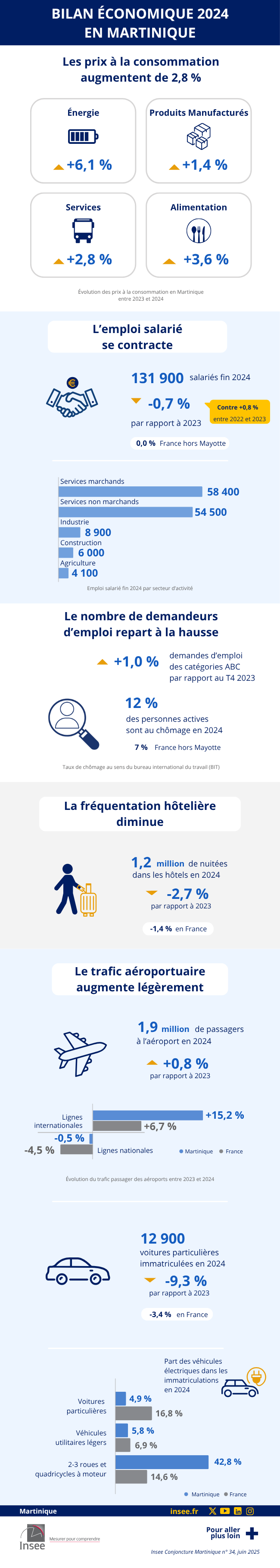 Insee - Bilan économique 2024 - Martinique.