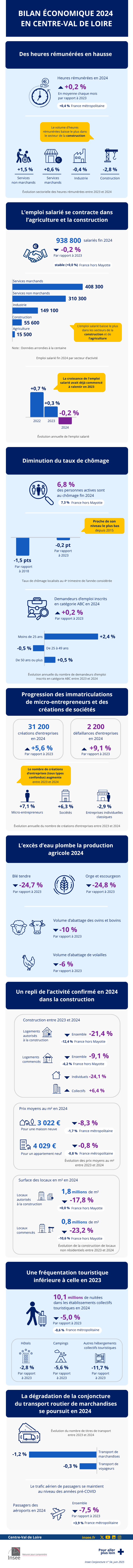 Insee - Bilan économique 2024 - Centre - Val de Loire.