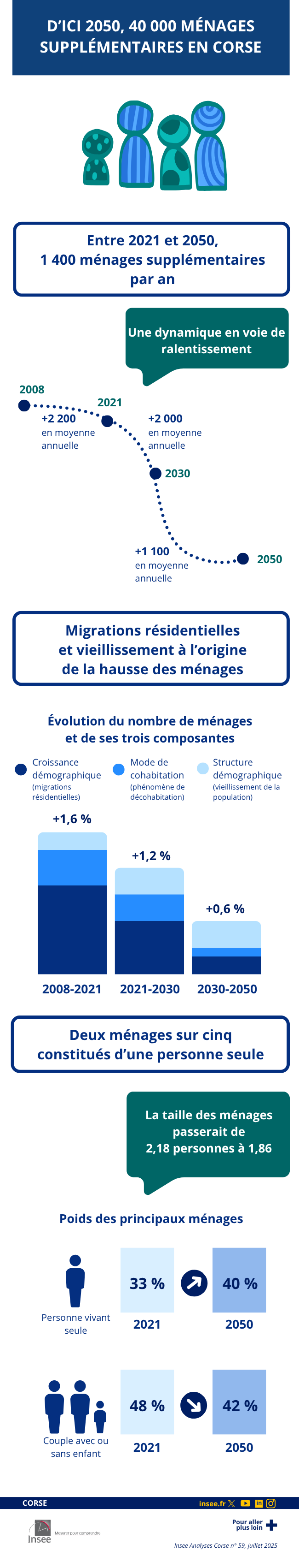 Insee - D’ici 2050, 40 000 ménages supplémentaires en Corse.