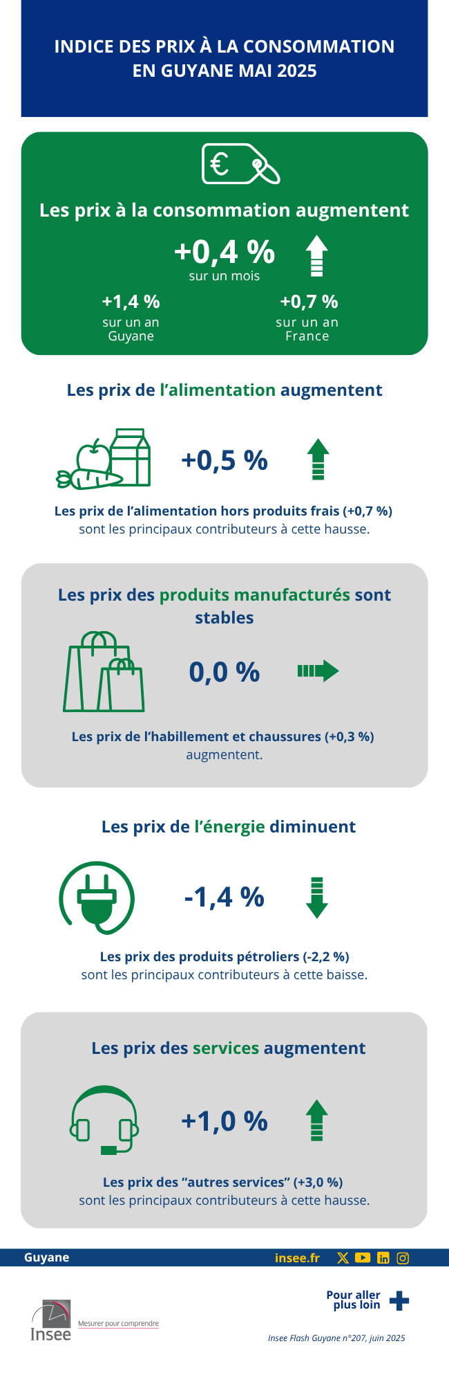 Insee - Indice des prix à la consommation en Guyane en mai 2025.