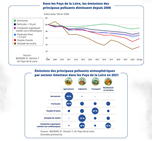 Insee - Dans les pays de la Loire, les émissions des principaux pollants diminuent depuis 2008