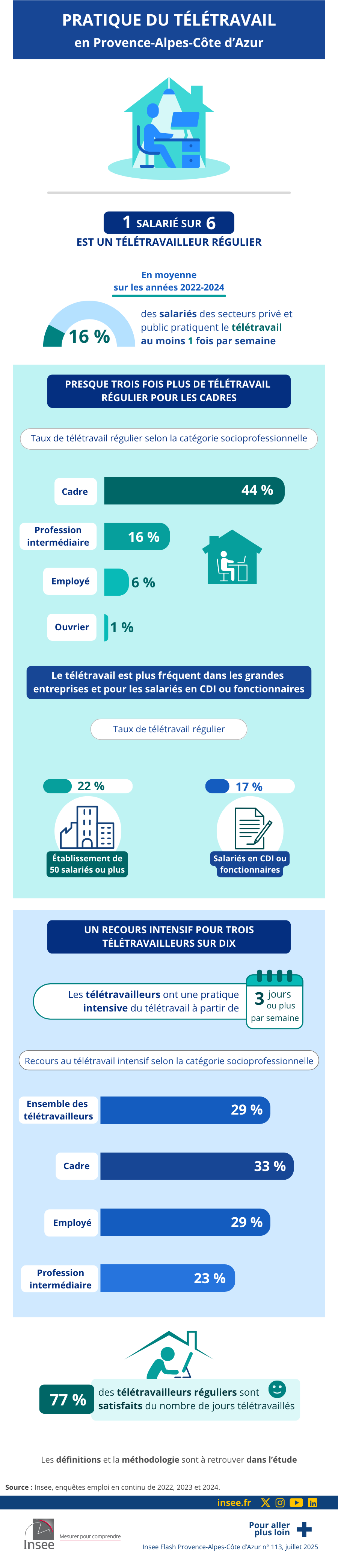 Insee - Un salarié sur six est un télétravailleur régulier.