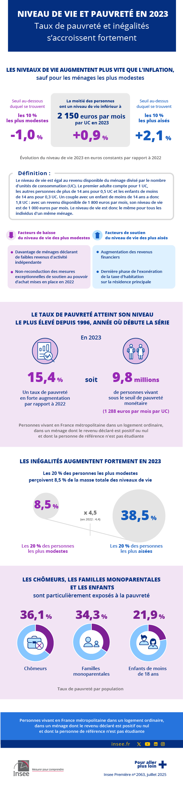 Niveau de vie et pauvreté en 2023, taux de pauvreté et inégalités s’accroissent fortement